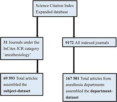 Academic Publication of Anesthesiology From a Bibliographic Perspective From 1999 to 2018: Comparative Analysis Using Subject-Field Dataset and Department Dataset